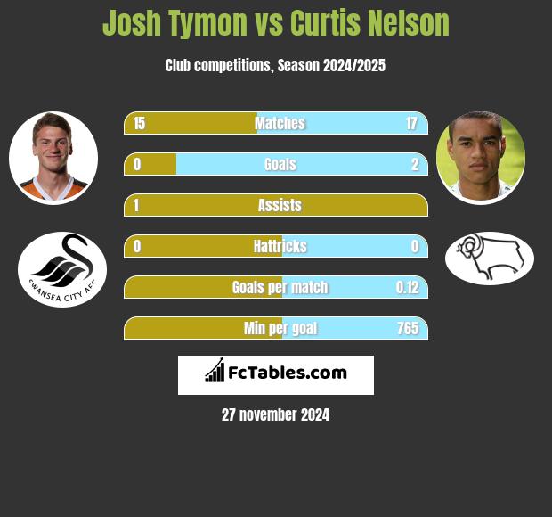 Josh Tymon vs Curtis Nelson h2h player stats