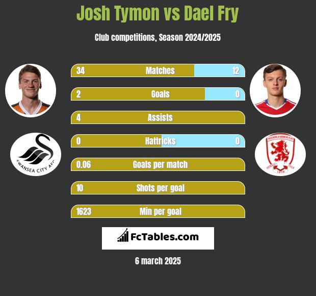 Josh Tymon vs Dael Fry h2h player stats