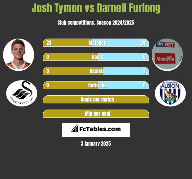 Josh Tymon vs Darnell Furlong h2h player stats