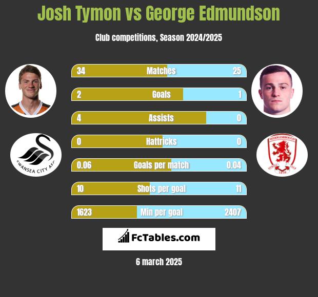 Josh Tymon vs George Edmundson h2h player stats