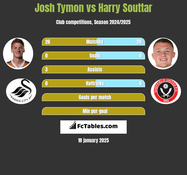 Josh Tymon vs Harry Souttar h2h player stats