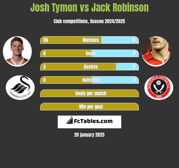 Josh Tymon vs Jack Robinson h2h player stats