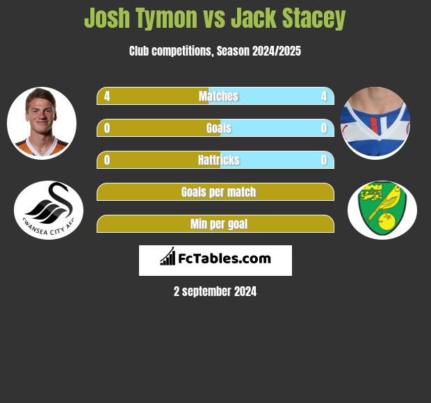 Josh Tymon vs Jack Stacey h2h player stats