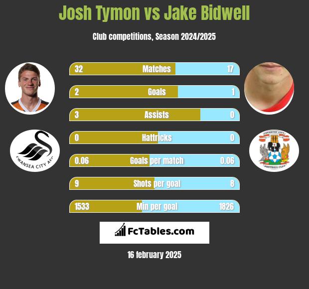 Josh Tymon vs Jake Bidwell h2h player stats