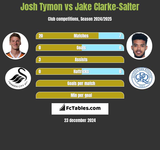 Josh Tymon vs Jake Clarke-Salter h2h player stats