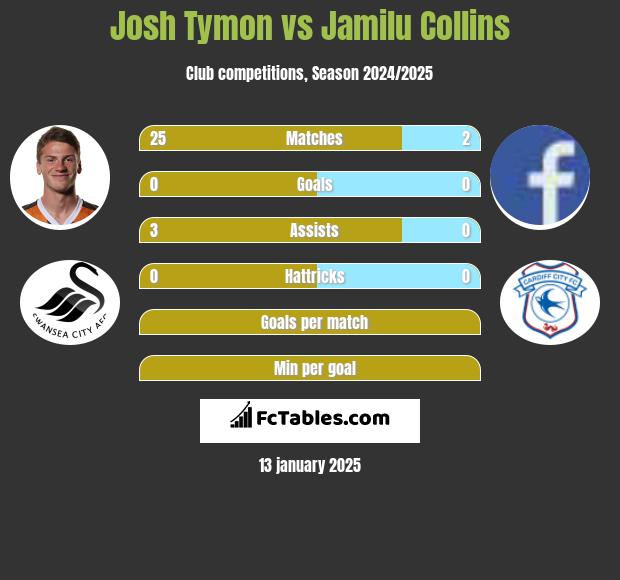 Josh Tymon vs Jamilu Collins h2h player stats