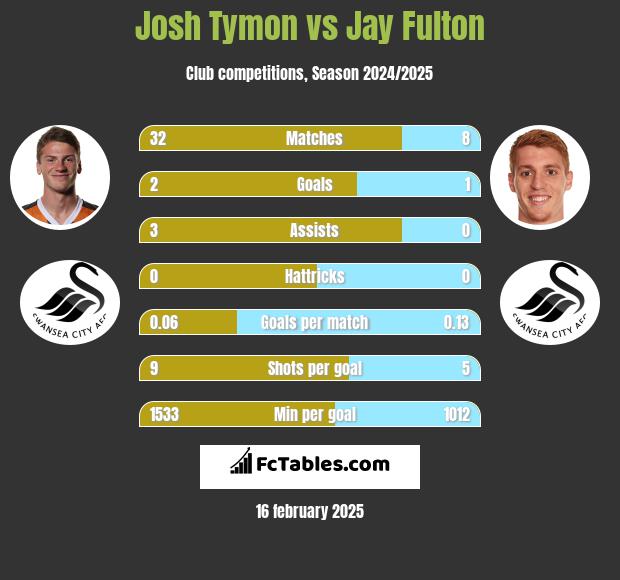 Josh Tymon vs Jay Fulton h2h player stats