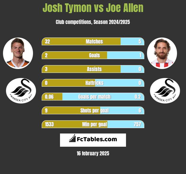 Josh Tymon vs Joe Allen h2h player stats