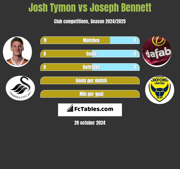 Josh Tymon vs Joseph Bennett h2h player stats