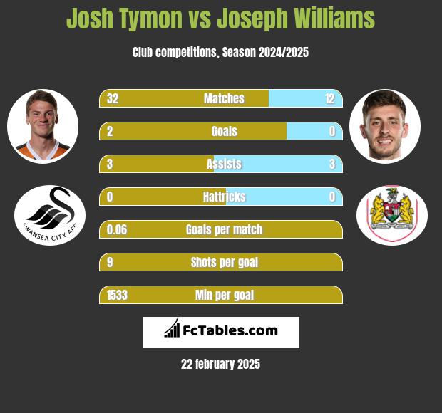 Josh Tymon vs Joseph Williams h2h player stats