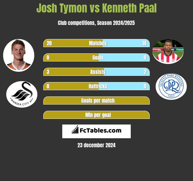 Josh Tymon vs Kenneth Paal h2h player stats