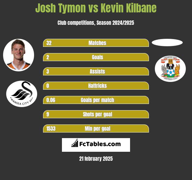 Josh Tymon vs Kevin Kilbane h2h player stats