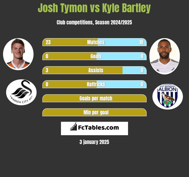 Josh Tymon vs Kyle Bartley h2h player stats