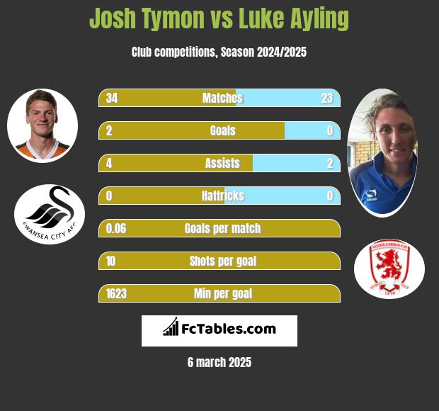 Josh Tymon vs Luke Ayling h2h player stats