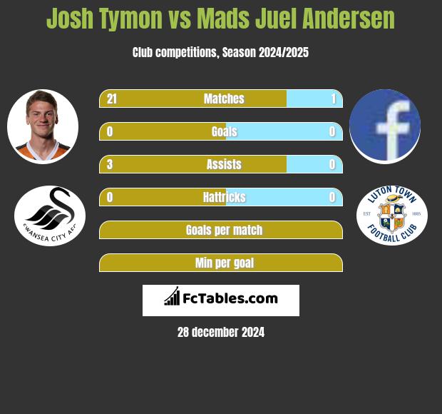 Josh Tymon vs Mads Juel Andersen h2h player stats