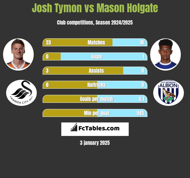 Josh Tymon vs Mason Holgate h2h player stats