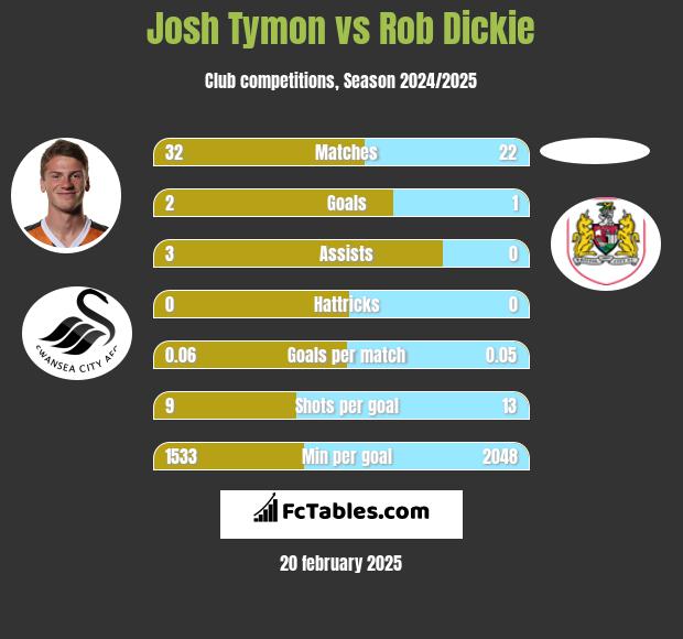 Josh Tymon vs Rob Dickie h2h player stats