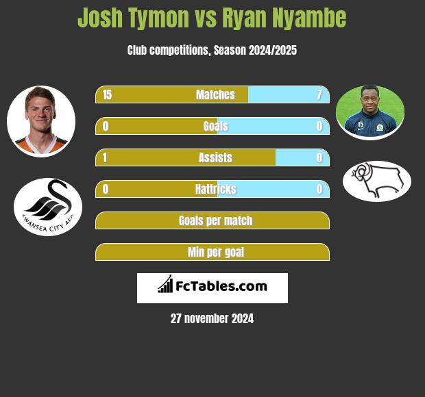 Josh Tymon vs Ryan Nyambe h2h player stats