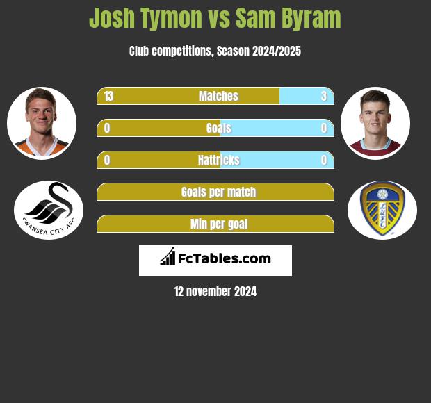 Josh Tymon vs Sam Byram h2h player stats