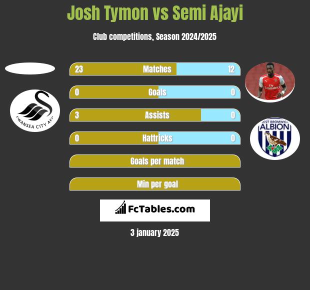 Josh Tymon vs Semi Ajayi h2h player stats