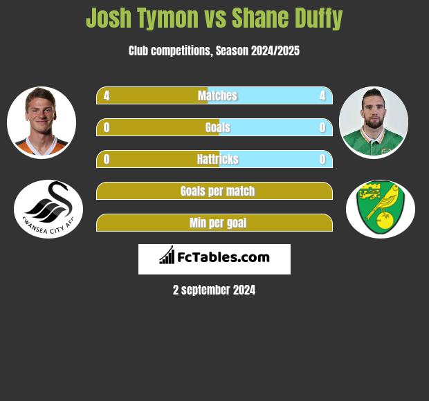 Josh Tymon vs Shane Duffy h2h player stats