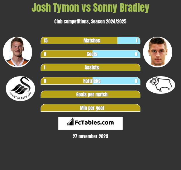 Josh Tymon vs Sonny Bradley h2h player stats