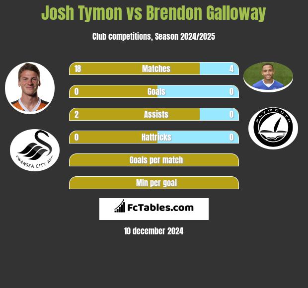 Josh Tymon vs Brendon Galloway h2h player stats