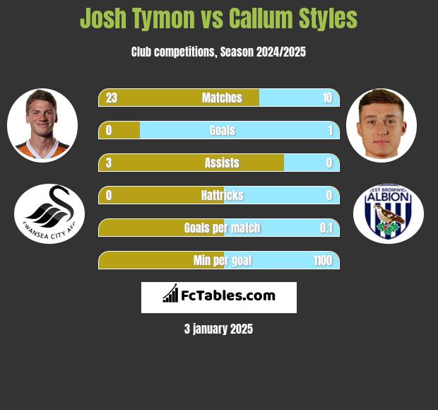 Josh Tymon vs Callum Styles h2h player stats