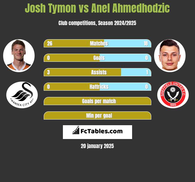 Josh Tymon vs Anel Ahmedhodzic h2h player stats