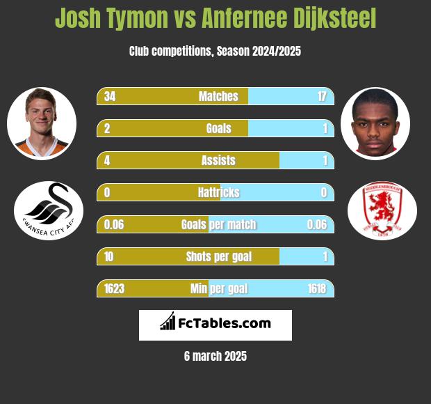 Josh Tymon vs Anfernee Dijksteel h2h player stats