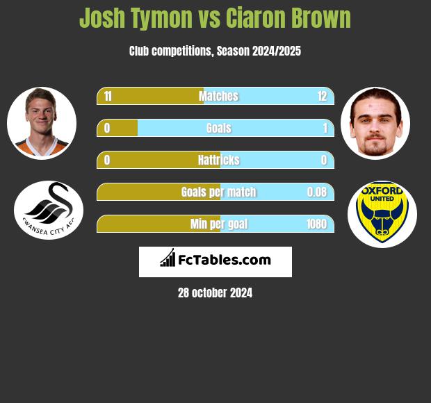 Josh Tymon vs Ciaron Brown h2h player stats