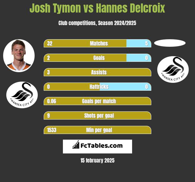 Josh Tymon vs Hannes Delcroix h2h player stats