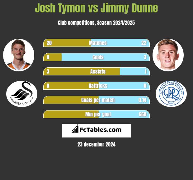 Josh Tymon vs Jimmy Dunne h2h player stats