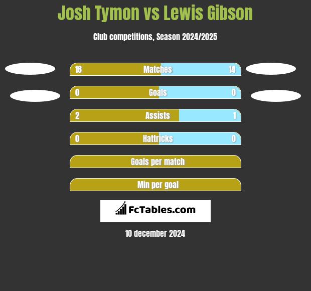 Josh Tymon vs Lewis Gibson h2h player stats