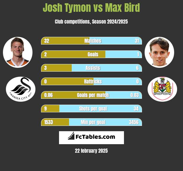 Josh Tymon vs Max Bird h2h player stats