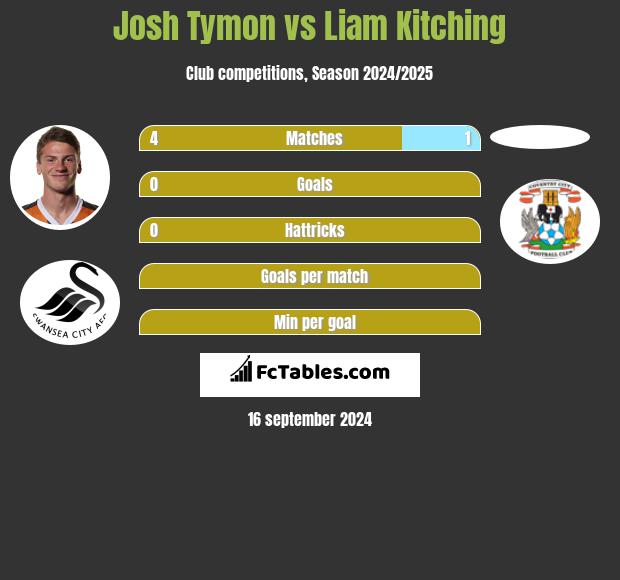 Josh Tymon vs Liam Kitching h2h player stats