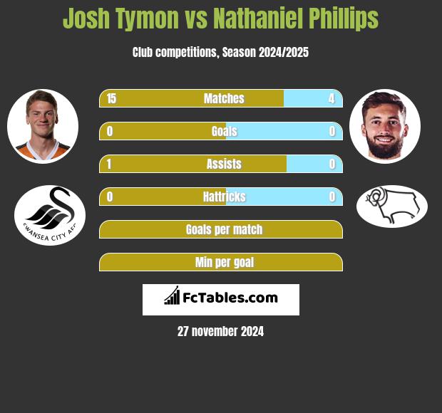 Josh Tymon vs Nathaniel Phillips h2h player stats