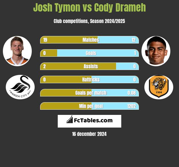 Josh Tymon vs Cody Drameh h2h player stats