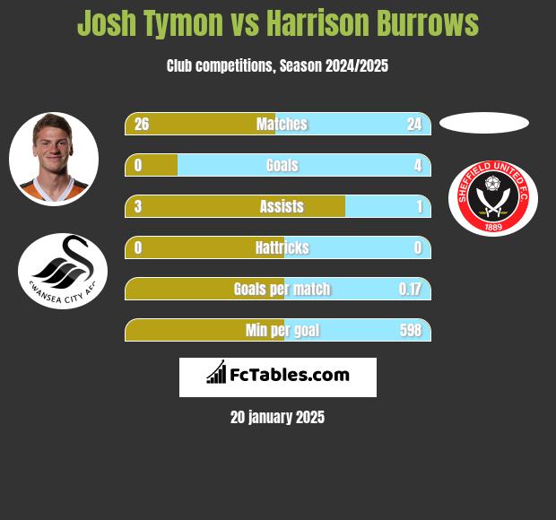 Josh Tymon vs Harrison Burrows h2h player stats