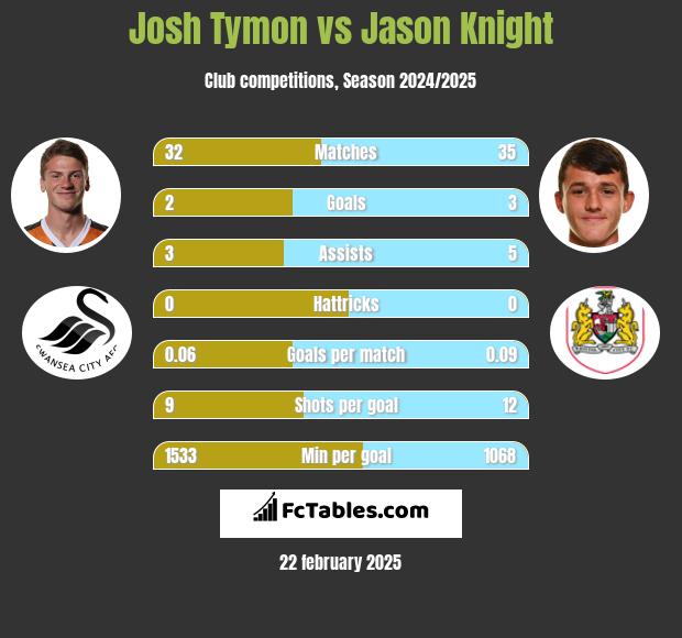 Josh Tymon vs Jason Knight h2h player stats