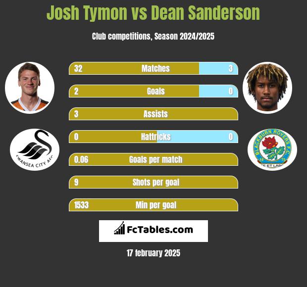 Josh Tymon vs Dean Sanderson h2h player stats