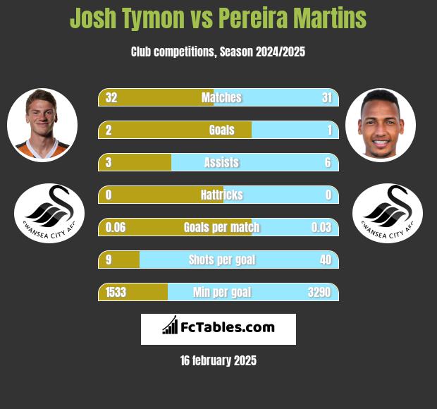 Josh Tymon vs Pereira Martins h2h player stats