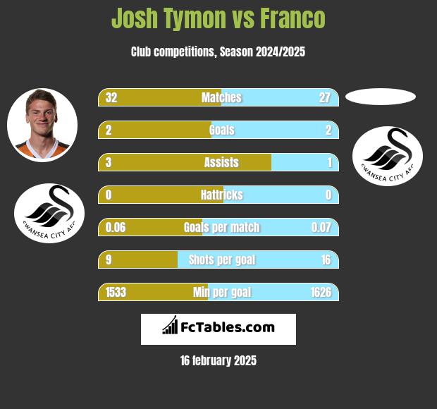 Josh Tymon vs Franco h2h player stats