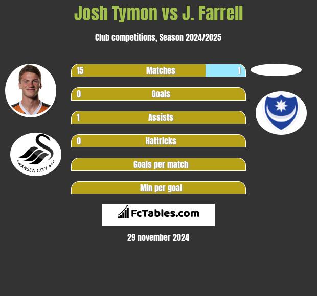 Josh Tymon vs J. Farrell h2h player stats