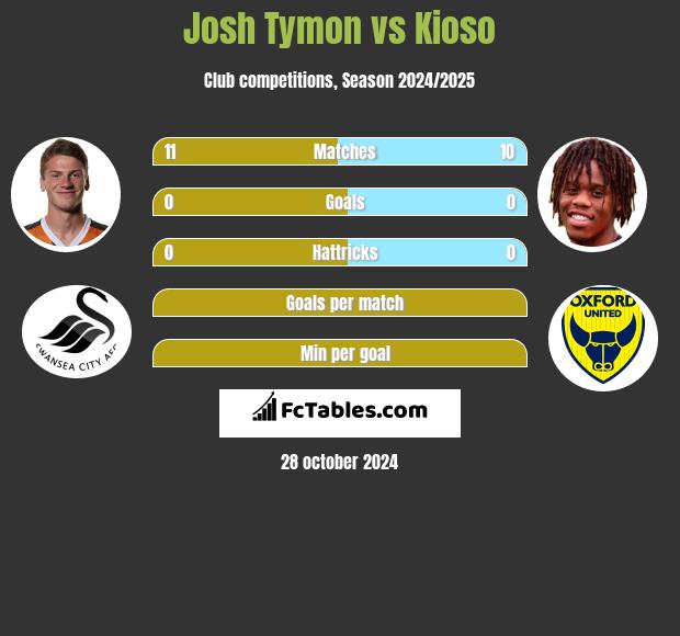 Josh Tymon vs Kioso h2h player stats