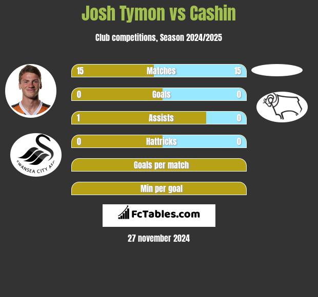 Josh Tymon vs Cashin h2h player stats