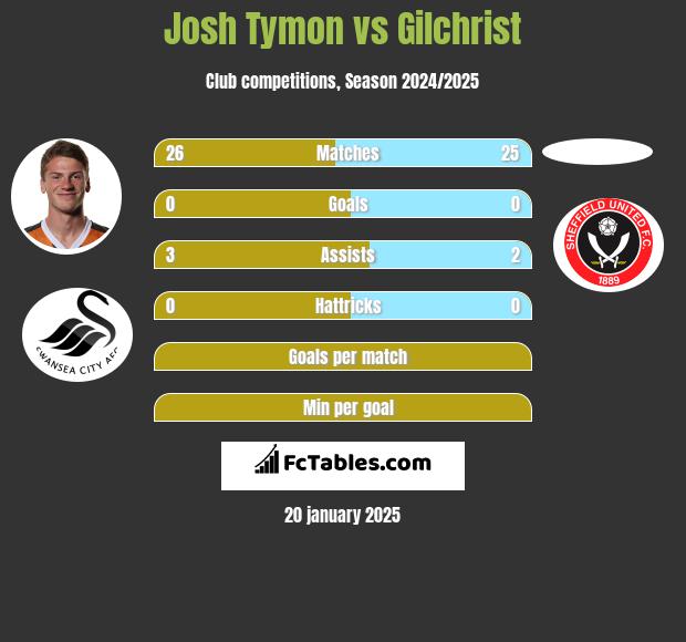 Josh Tymon vs Gilchrist h2h player stats