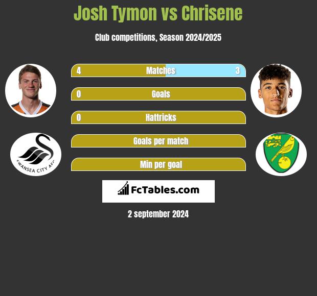 Josh Tymon vs Chrisene h2h player stats