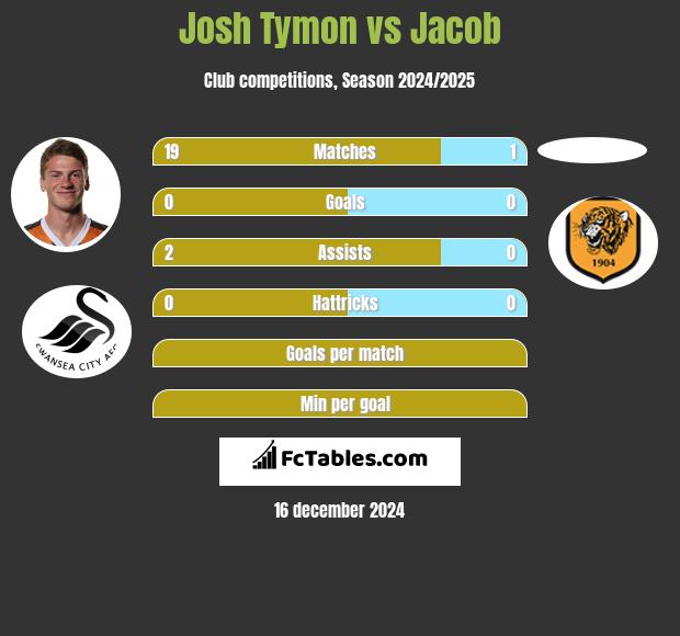 Josh Tymon vs Jacob h2h player stats