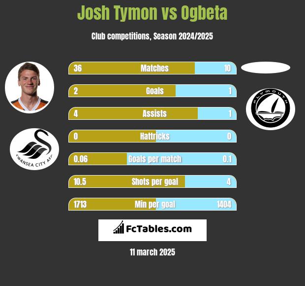 Josh Tymon vs Ogbeta h2h player stats